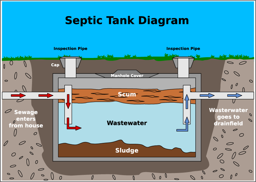 How Your Septic System Works – Standstone Vacuum Services